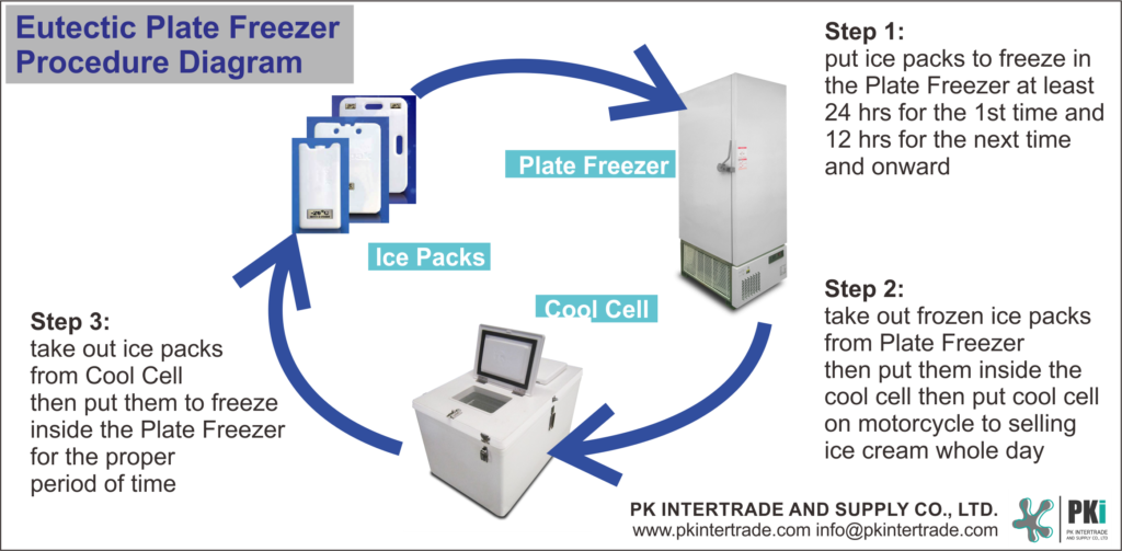 EUTECTIC: Eutectic, eutectic system, eutectic freezer, eutectic plate freezer, plate freezer, contact plate freezer, vertical plate freezer, PF-20, ps-20, pf-10, pf-12, ps-12, phase change material, PCM, ice cream freezer, eutectic temperature, deep freezing point, cold chain system, cold chain logistics, ice cream truck, refrigerated truck, mild fridge, cold truck, Eutectic Deep Freezer Thailand, Eutectic Plate Freezer Thailand, cold plate freezer, contact plate freezer, Cold Plate, Cold Plate Freezer, Quick Freeze, Rapid Freezer, Eutectic Packs, Ice packs, Ice Jel Packs, Coolpack, PCM, phase change material, cooling plate, 