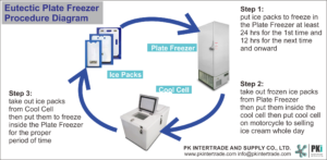 EUTECTIC: Eutectic, eutectic system, eutectic freezer, eutectic plate freezer, plate freezer, contact plate freezer, vertical plate freezer, PF-20, ps-20, pf-10, pf-12, ps-12, phase change material, PCM, ice cream freezer, eutectic temperature, deep freezing point, cold chain system, cold chain logistics, ice cream truck, refrigerated truck, mild fridge, cold truck, Eutectic Deep Freezer Thailand, Eutectic Plate Freezer Thailand, cold plate freezer, contact plate freezer, Cold Plate, Cold Plate Freezer, Quick Freeze, Rapid Freezer, Eutectic Packs, Ice packs, Ice Jel Packs, Coolpack, PCM, phase change material, cooling plate, energy saving, maintain product quality, high freezing technology, high freezing speed, Maintain product quality, Flexibility of use, new model, new plate freezer, new product, new products, brand new plate freezer, freezer for eutectic plate 